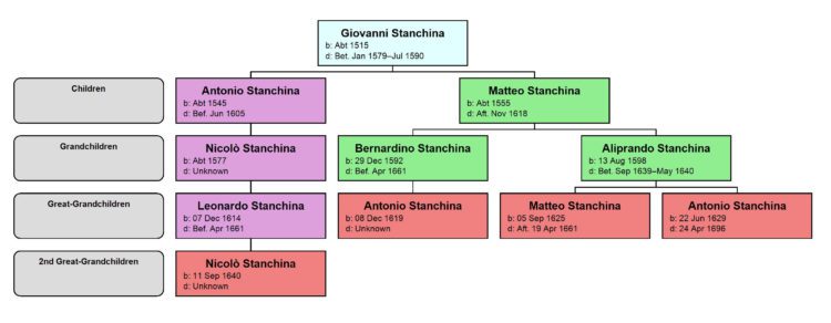 DESCENDANTS - Giovanni Stanchina of Livo (4 generations)