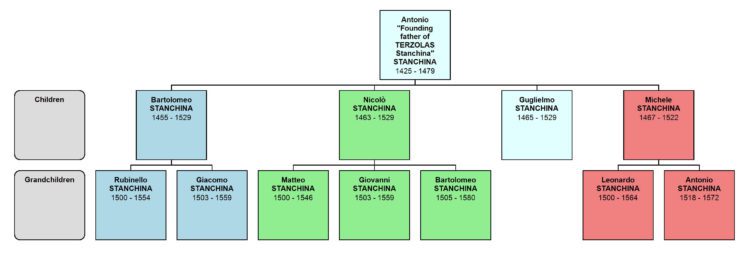 MALE Descendants of Antonio Stanchina of Terzolas, 2 generations