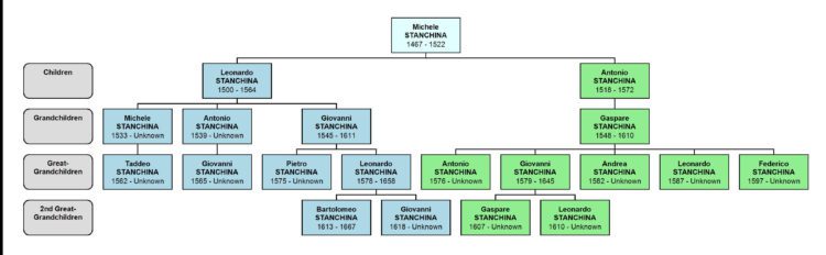 MALE Descendants of Michele Stanchina of Terzolas, 4 generations