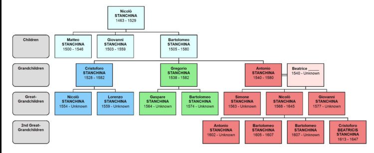 MALE Descendants of Nicolò Stanchina of Terzolas, 4 generations.
