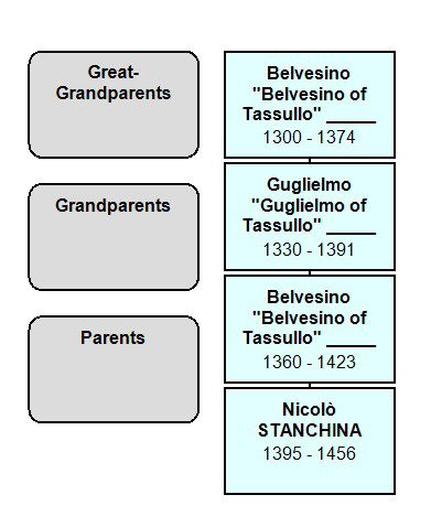 4-generation chart, ancestors of Nicolo' Stanchina of Tassullo, back to about 1300.