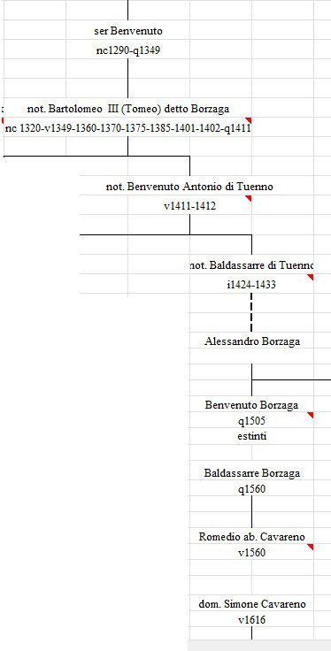 Borzaga ancient lineage as illustrated by historian Paolo Odorizzi