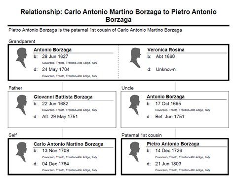 Relationship of Carlo Antonio Martino Borzaga to Pietro Antonio Borzaga