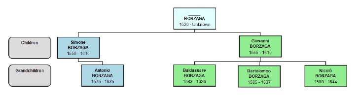 Descendants of Simone and Giovanni Borzaga of Cavareno
