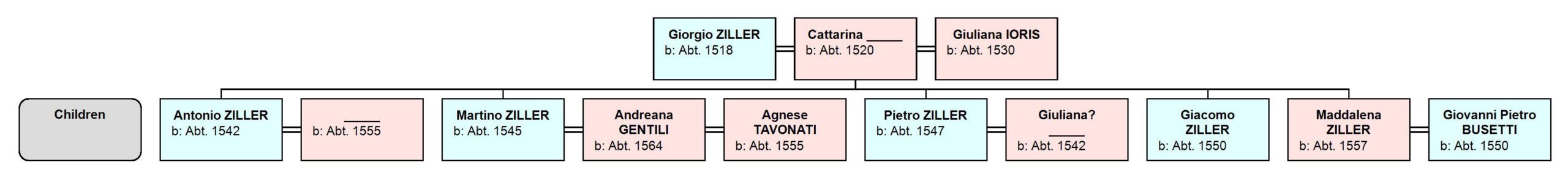 Descendant Chart for Giorgio Ziller of Sanzeno (1 generation)